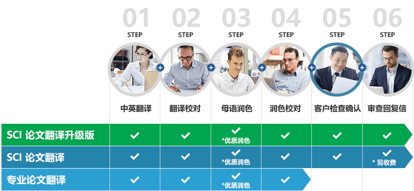 中英學術翻譯流程